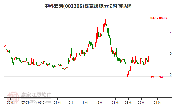 002306中科云網(wǎng)螺旋歷法時(shí)間循環(huán)工具