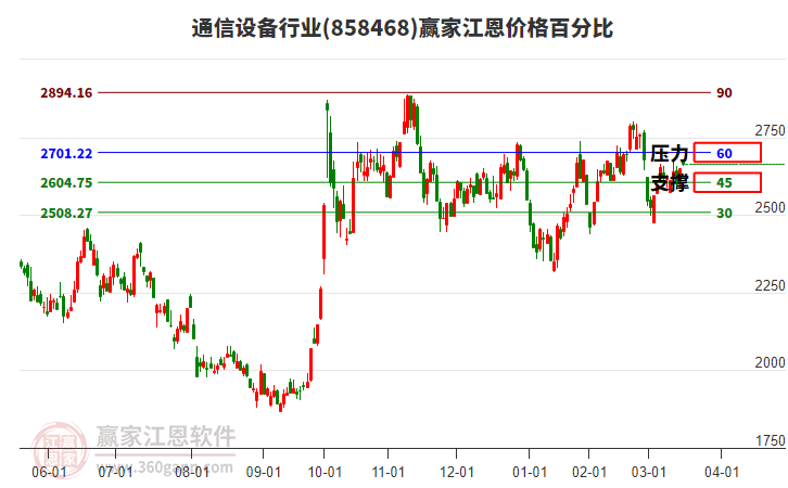 通信設備行業(yè)江恩價格百分比工具 通信設備行業(yè)江恩價格百分比工具
