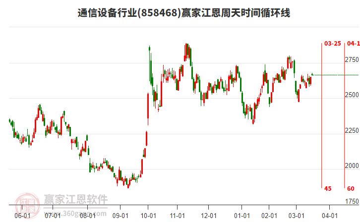 通信設備行業(yè)江恩周天時間循環(huán)線工具 通信設備行業(yè)江恩周天時間循環(huán)線工具