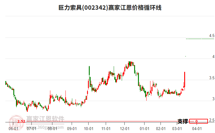 002342巨力索具江恩價(jià)格循環(huán)線工具