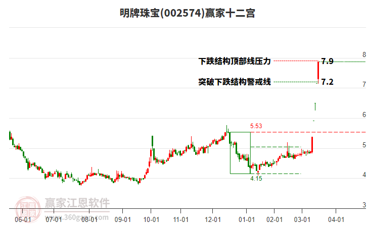 002574明牌珠寶贏家十二宮工具
