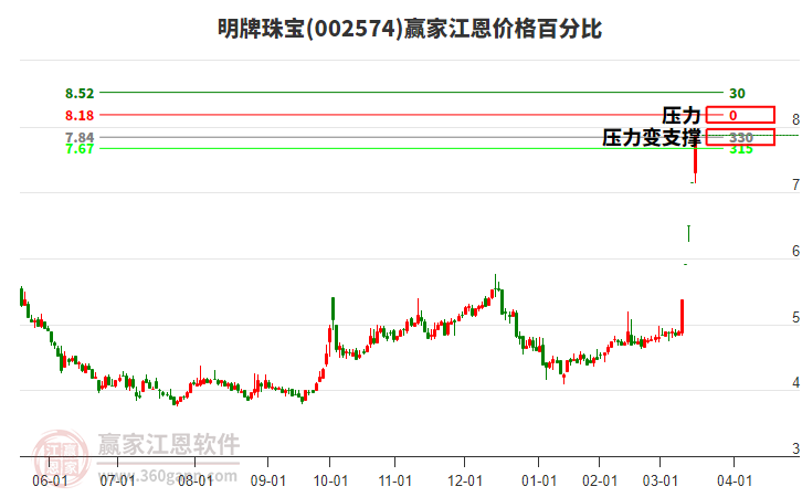 002574明牌珠寶江恩價格百分比工具