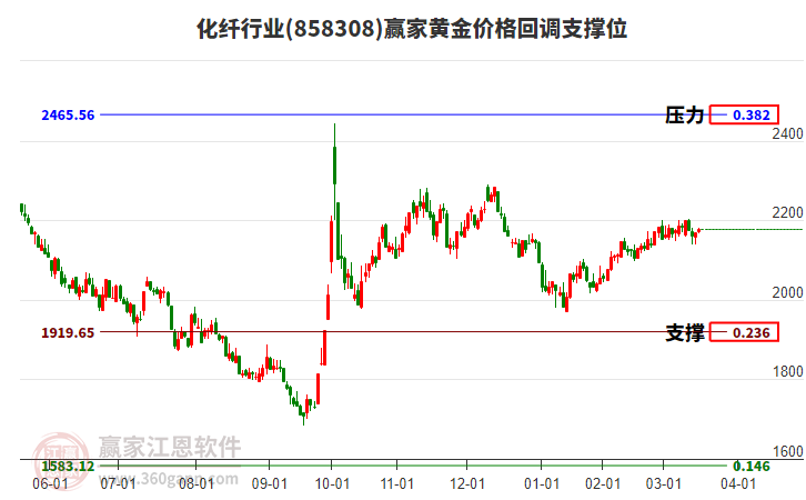 化纖行業(yè)黃金價格回調(diào)支撐位工具