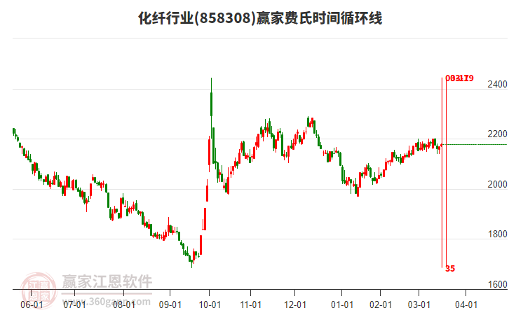 化纖行業(yè)費氏時間循環(huán)線工具