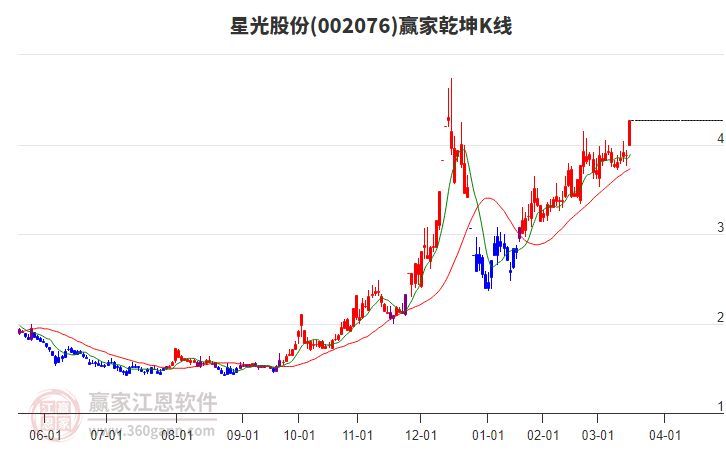 002076星光股份贏家乾坤K線工具