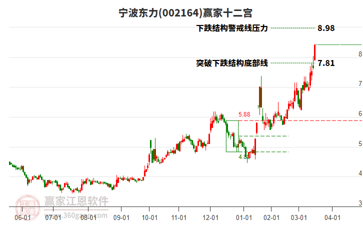 002164寧波東力贏家十二宮工具 002164寧波東力贏家十二宮工具