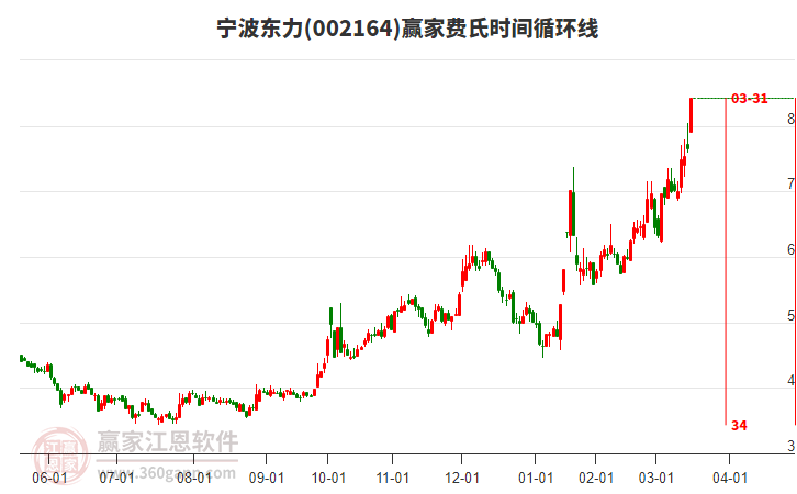 002164寧波東力費氏時間循環(huán)線工具 002164寧波東力費氏時間循環(huán)線工具