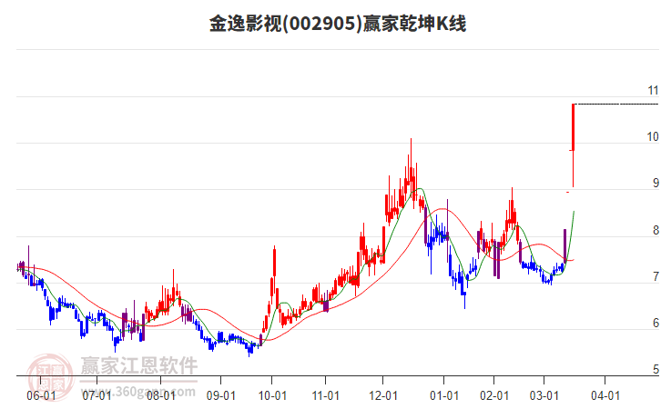 002905金逸影視贏家乾坤K線工具