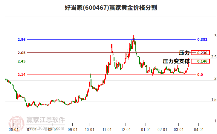 600467好當家黃金價格分割工具