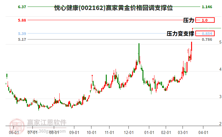 002162悅心健康黃金價(jià)格回調(diào)支撐位工具