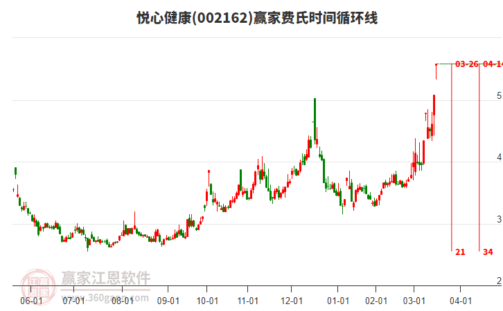 002162悅心健康費(fèi)氏時(shí)間循環(huán)線工具