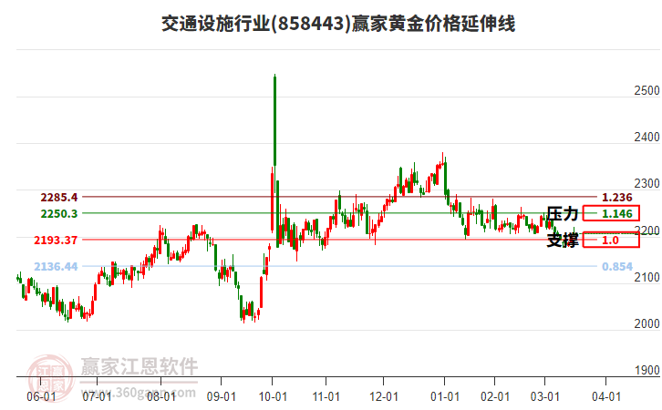 交通設施行業(yè)黃金價格延伸線工具