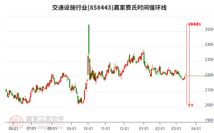 交通設施行業(yè)費氏時間循環(huán)線工具