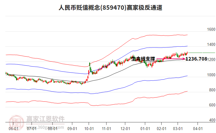859470人民幣貶值贏家極反通道工具