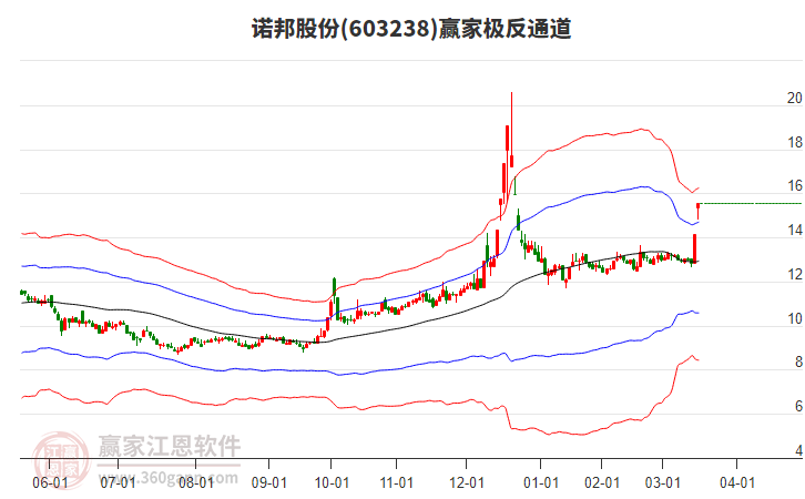 603238諾邦股份贏家極反通道工具