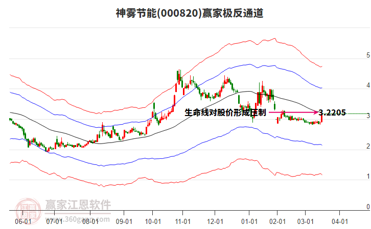 000820神霧節(jié)能贏家極反通道工具
