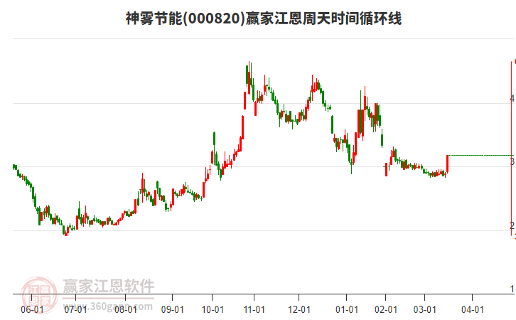 000820神霧節(jié)能江恩周天時間循環(huán)線工具