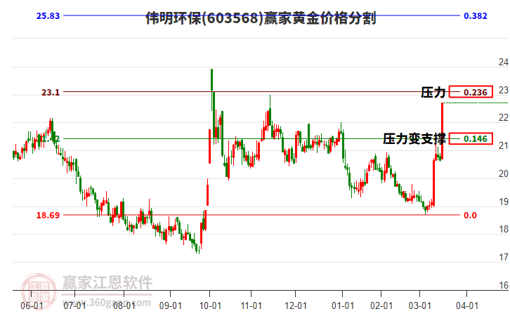 603568偉明環(huán)保黃金價(jià)格分割工具