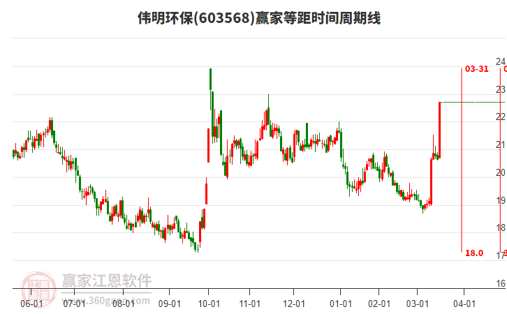 603568偉明環(huán)保等距時(shí)間周期線工具