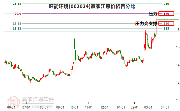 002034旺能環(huán)境江恩價格百分比工具