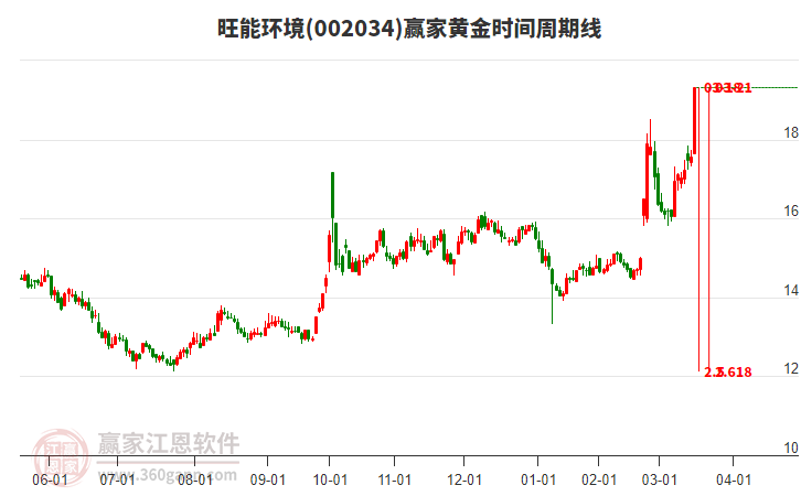 002034旺能環(huán)境黃金時間周期線工具