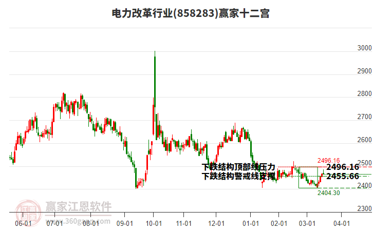 858283電力改革贏家十二宮工具 858283電力改革贏家十二宮工具