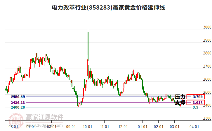 電力改革行業(yè)黃金價(jià)格延伸線工具 電力改革行業(yè)黃金價(jià)格延伸線工具
