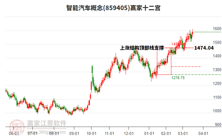 859405智能汽車贏家十二宮工具