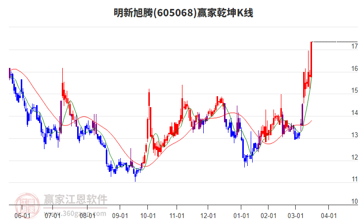 605068明新旭騰贏家乾坤K線工具