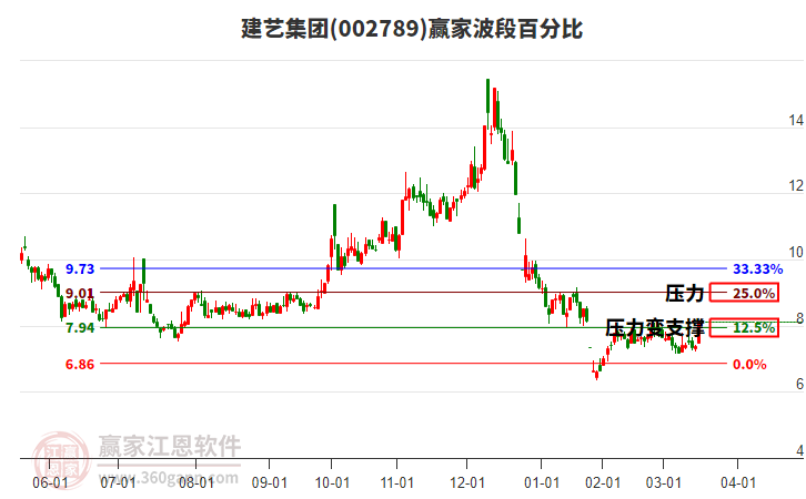 002789建藝集團波段百分比工具