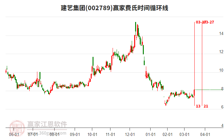 002789建藝集團費氏時間循環(huán)線工具
