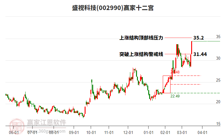002990盛視科技贏家十二宮工具