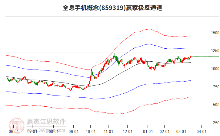 859319全息手機贏家極反通道工具