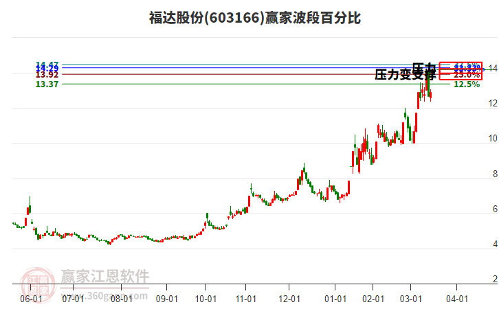 603166福達(dá)股份波段百分比工具 603166福達(dá)股份波段百分比工具