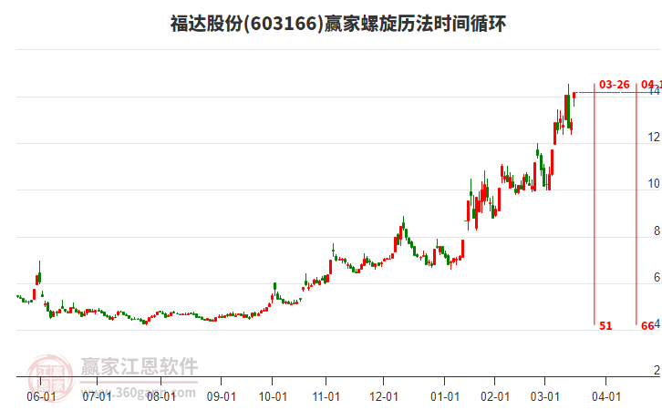 603166福達(dá)股份螺旋歷法時(shí)間循環(huán)工具 603166福達(dá)股份螺旋歷法時(shí)間循環(huán)工具