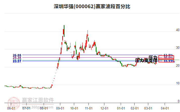 000062深圳華強(qiáng)波段百分比工具 000062深圳華強(qiáng)波段百分比工具