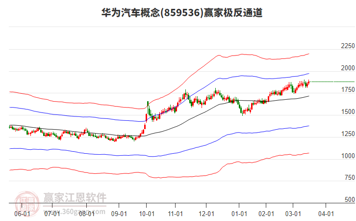 859536華為汽車贏家極反通道工具