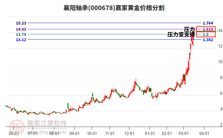 000678襄陽軸承黃金價格分割工具