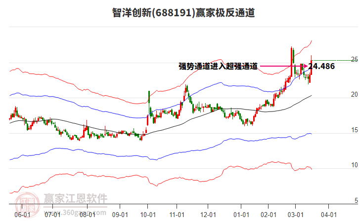 688191智洋創(chuàng)新贏家極反通道工具 688191智洋創(chuàng)新贏家極反通道工具