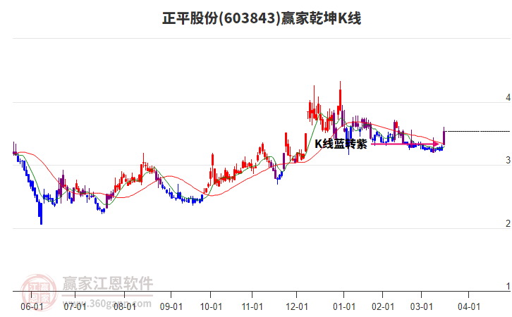 603843正平股份贏家乾坤K線工具 603843正平股份贏家乾坤K線工具