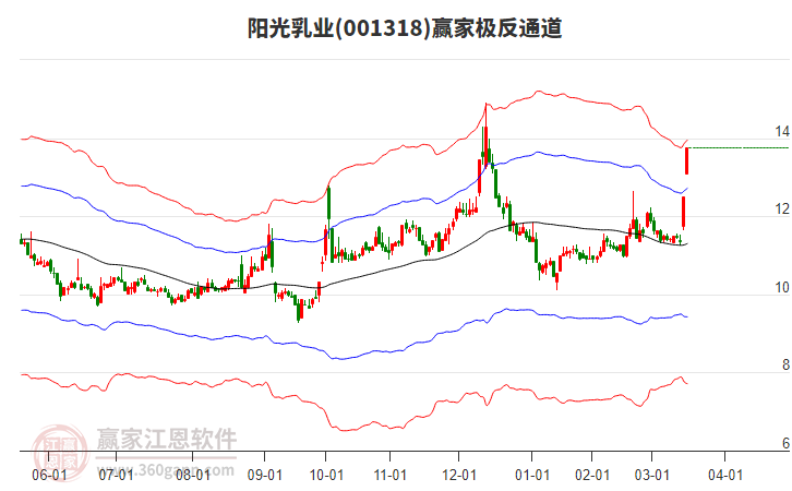 001318陽光乳業(yè)贏家極反通道工具