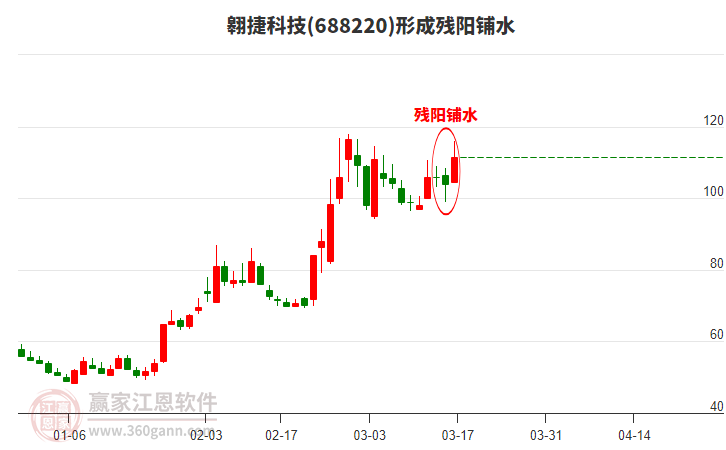 翱捷科技(688220)形成殘陽(yáng)鋪水形態(tài)