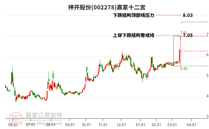 002278神開股份贏家十二宮工具