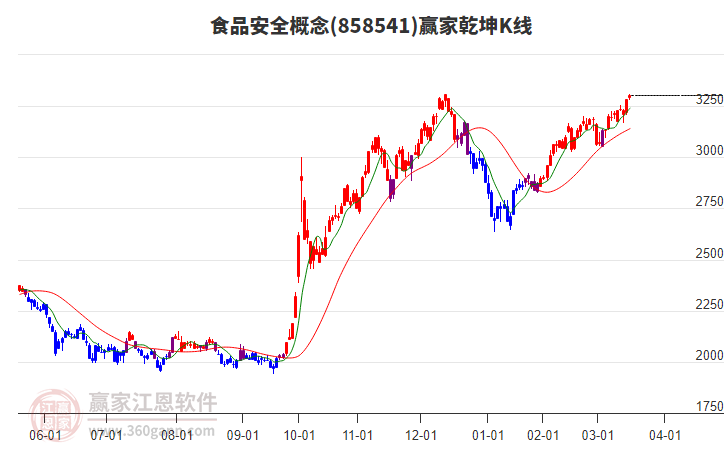 食品安全 食品安全