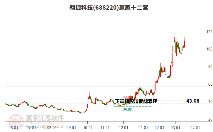 688220翱捷科技贏家十二宮工具