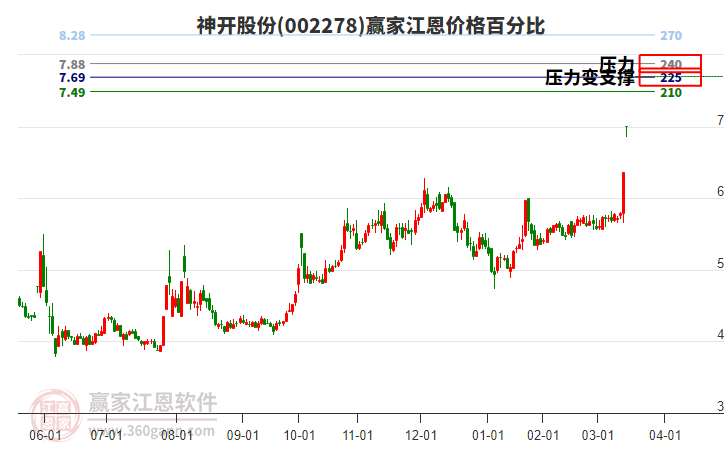 002278神開股份江恩價格百分比工具
