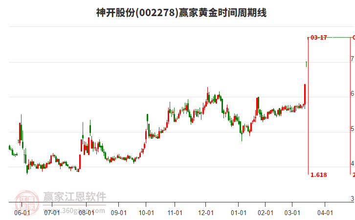 002278神開股份黃金時間周期線工具