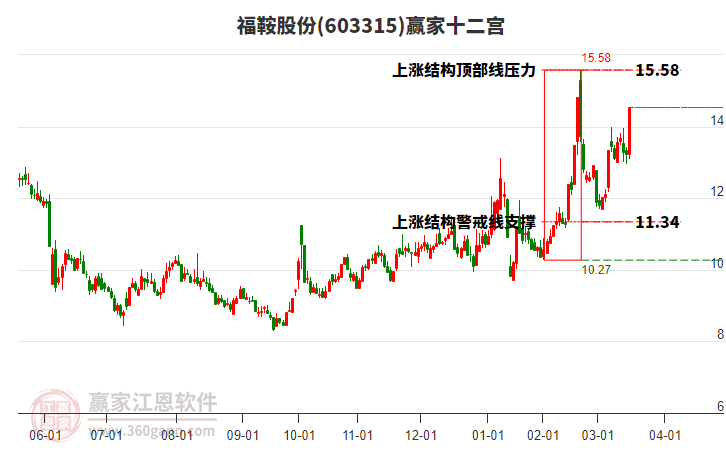603315福鞍股份贏家十二宮工具 603315福鞍股份贏家十二宮工具