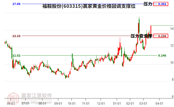 603315福鞍股份黃金價(jià)格回調(diào)支撐位工具 603315福鞍股份黃金價(jià)格回調(diào)支撐位工具