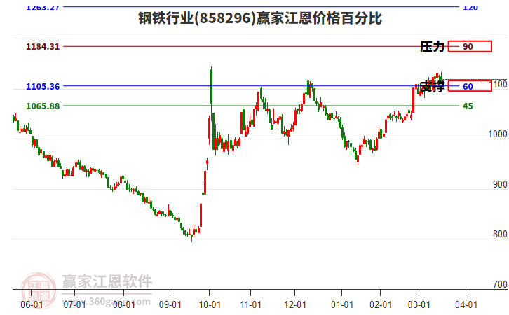 鋼鐵行業(yè)江恩價(jià)格百分比工具